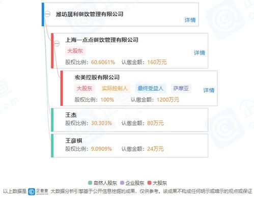 一點點關聯公司投資成立餐飲管理新公司,持股約60.61