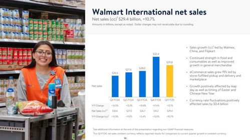 超410億元收入 山姆會(huì)員增長25 電商滲透率再創(chuàng)新高......沃爾瑪中國上季猛踩油門